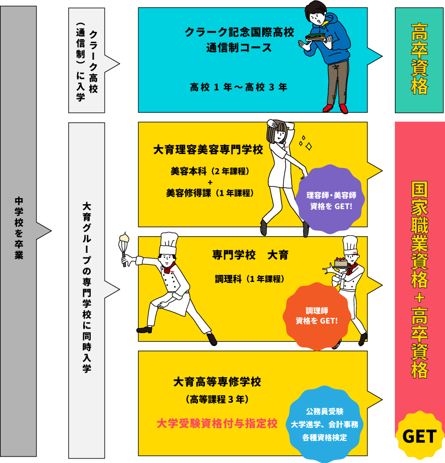 中学卒業から国家資格を取得するまで