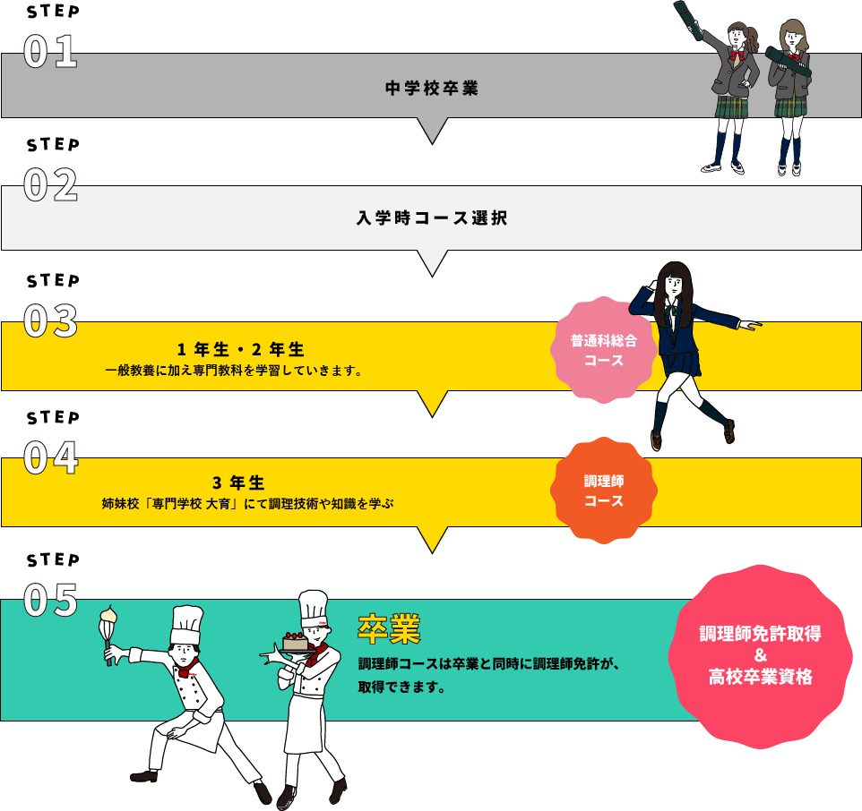 入学から卒業まで